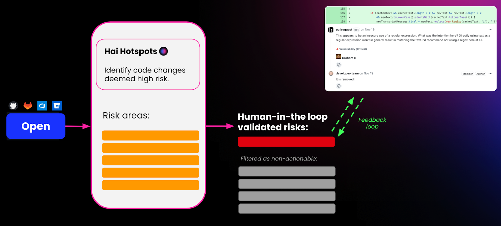 AI with HITL validation enables discussion at the pull/merge request code review phase - an existing and well-established SDLC step designed for collaboration on proposed changes.