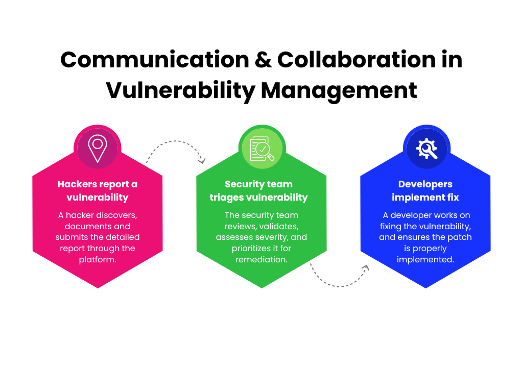 communication and collaboration in vulnerability management