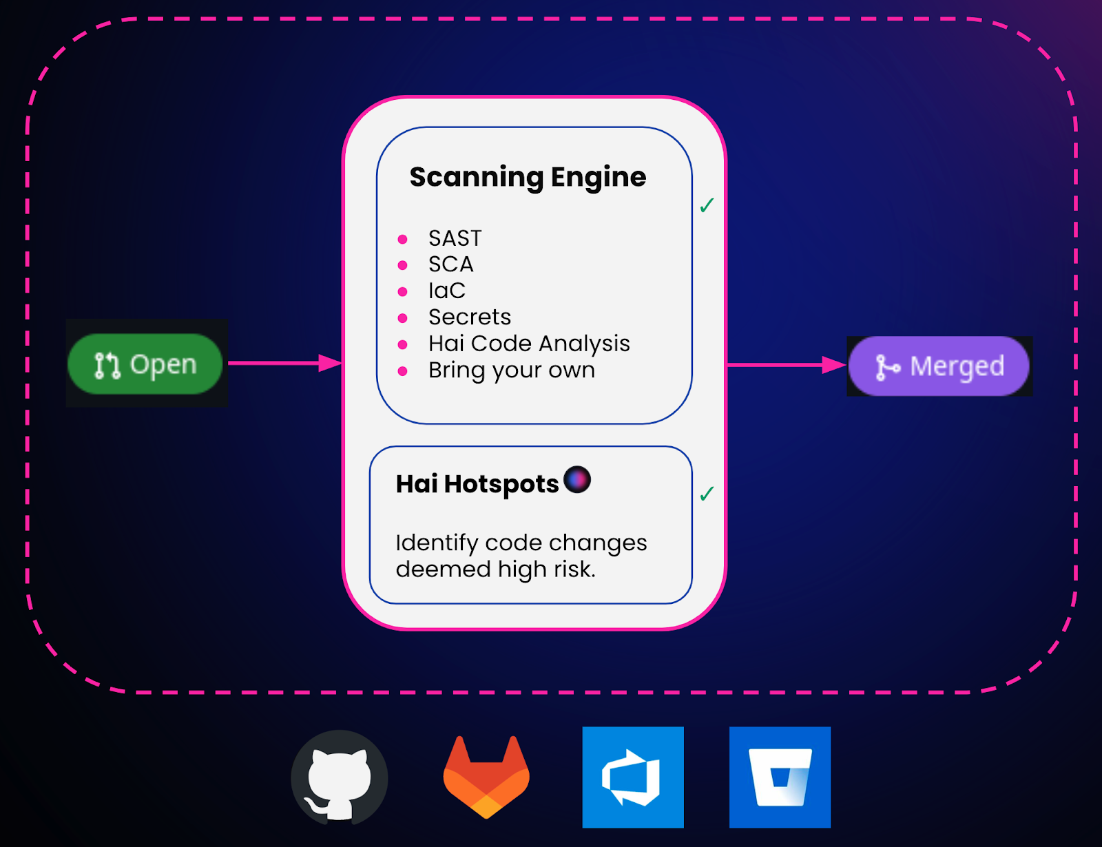 Lifecycle of security analysis where changes do not contain security risks.