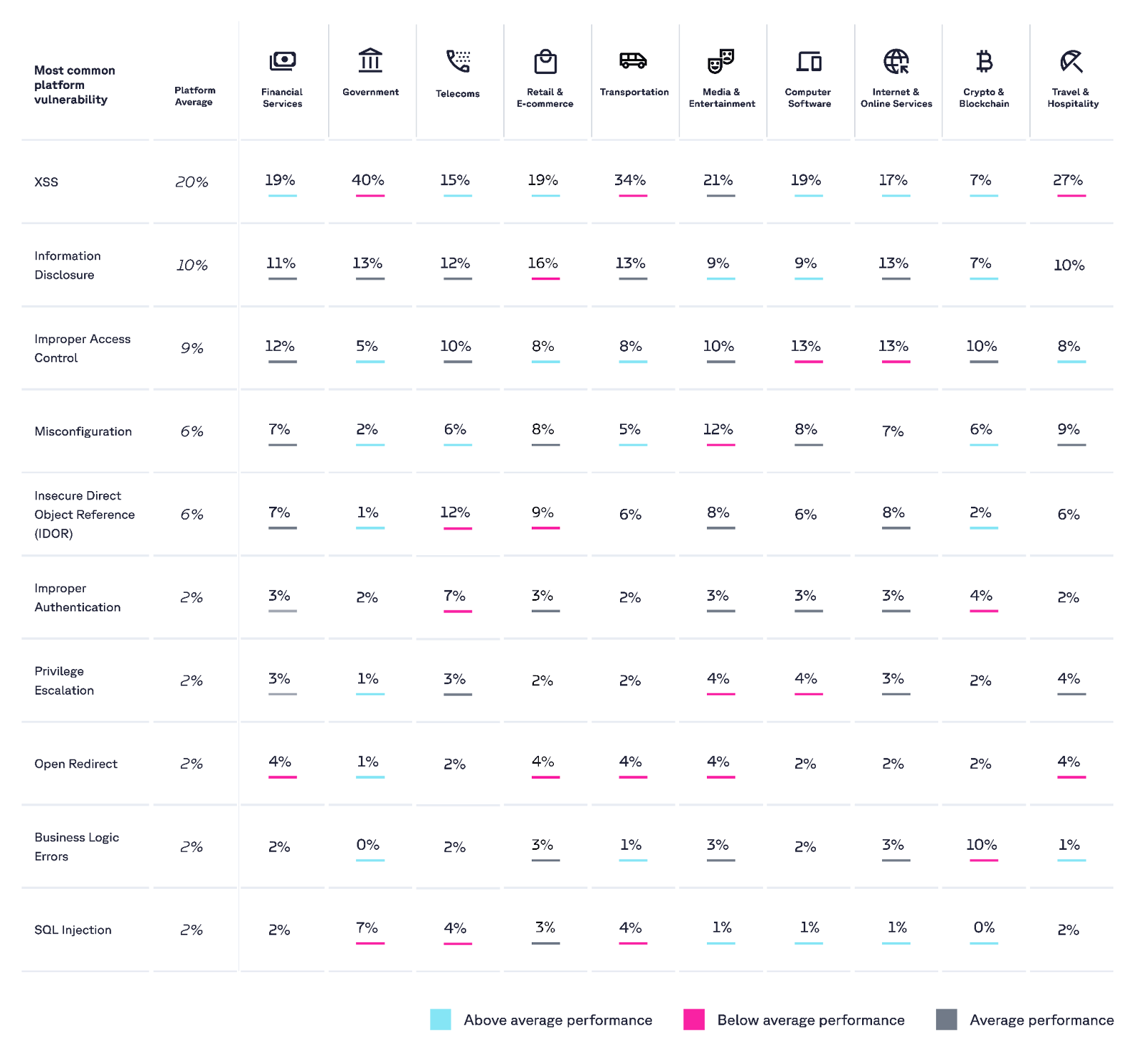 The top ten security vulnerabilities by industry