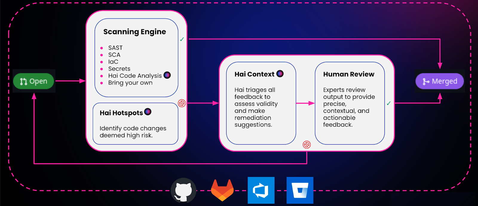 Lifecycle of security risk analysis with HITL validation.