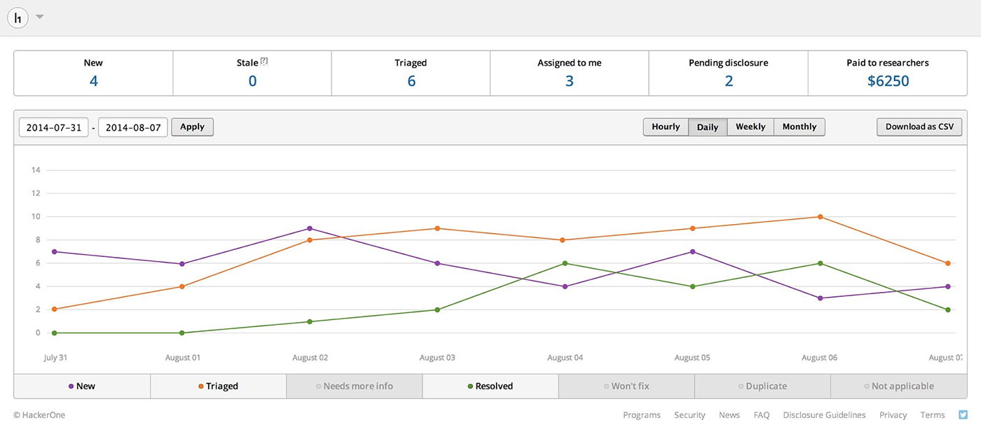 HackerOne security inbox - dashboard and reporting