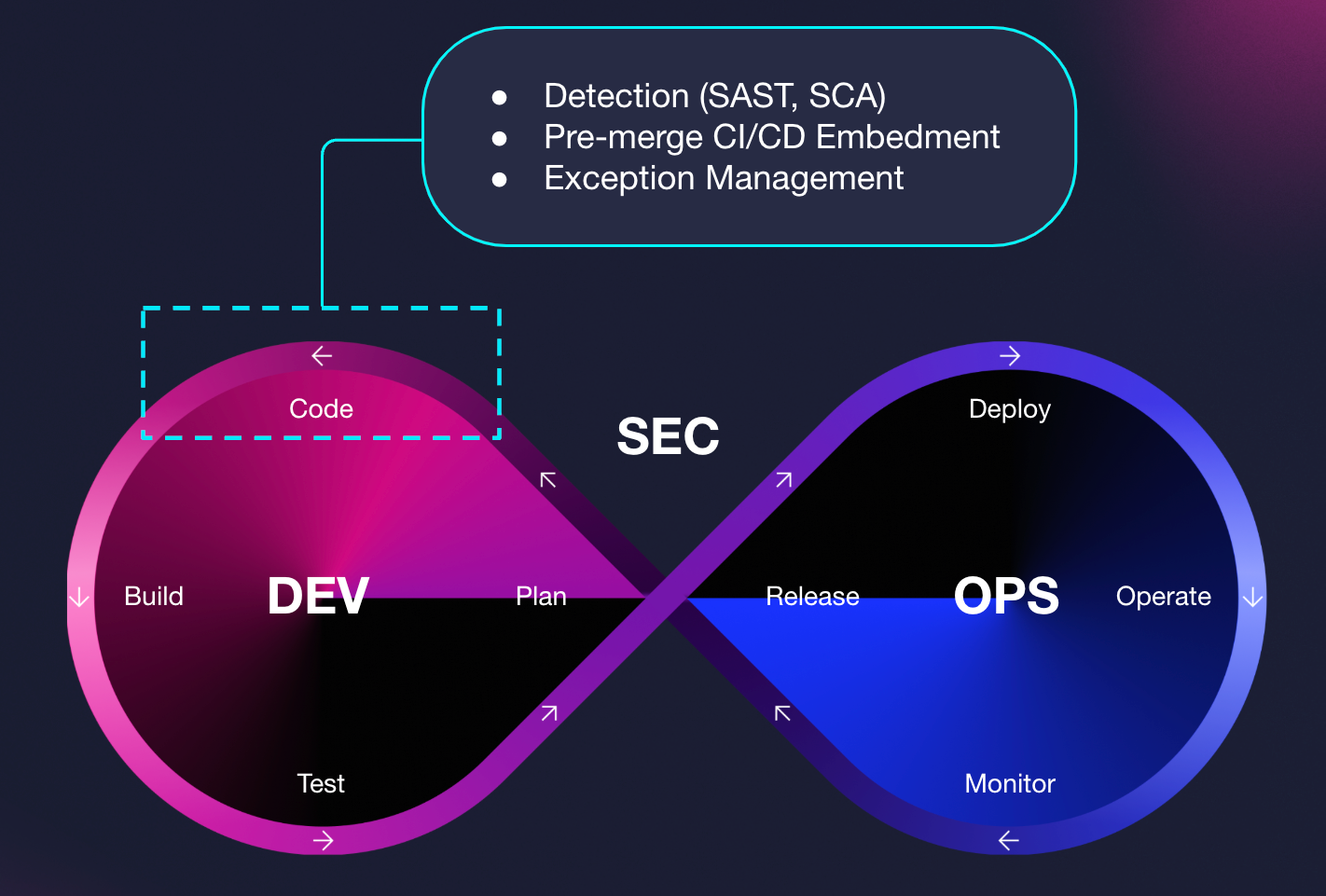 common pre production security