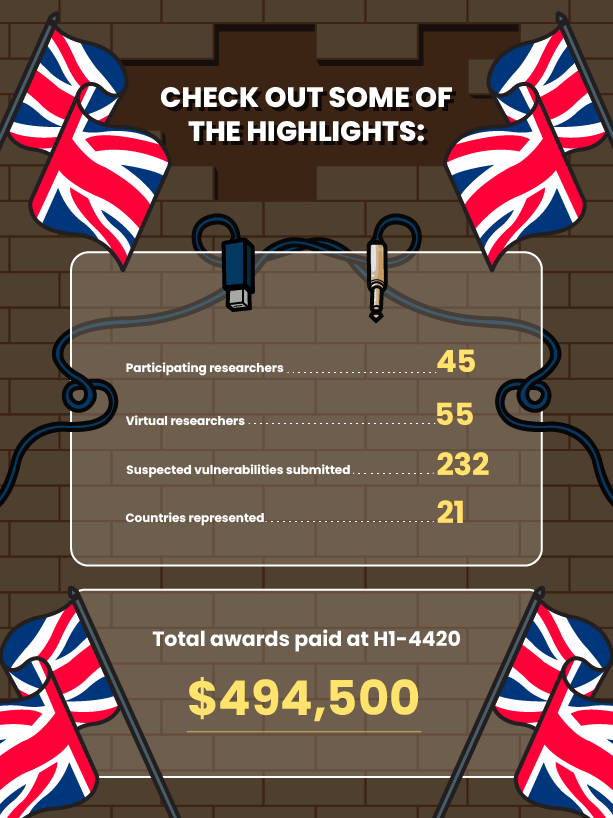 45 participating in-person researchers   232 suspected vulnerabilities submitted   $494,500 total awards paid at H1-4420