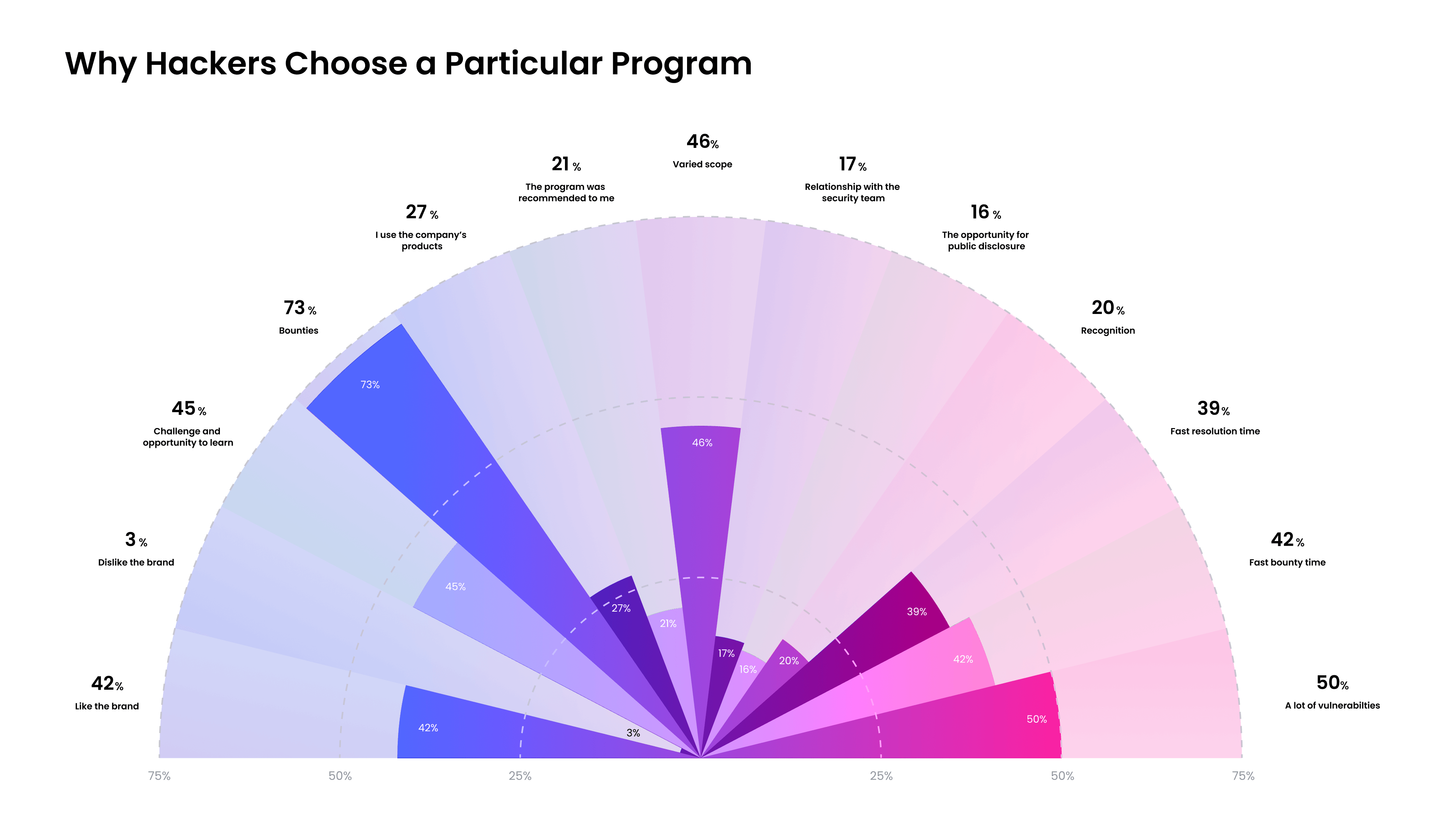 Chart illustrating the reasons hackers choose a particular bug bounty program