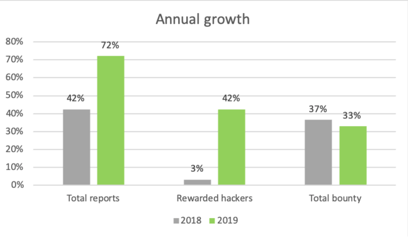 Annual Growth