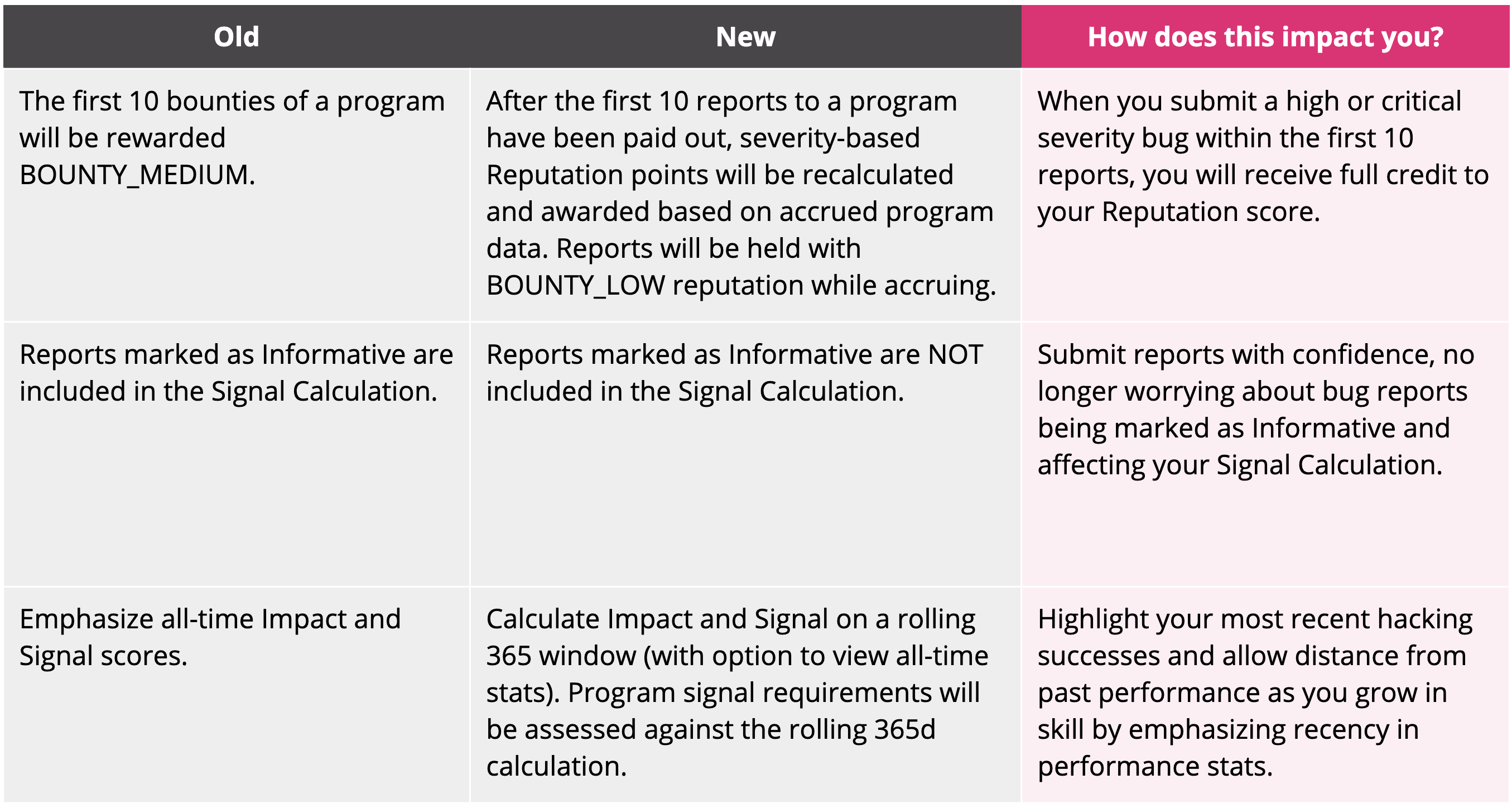 Reputation, signal, impact table