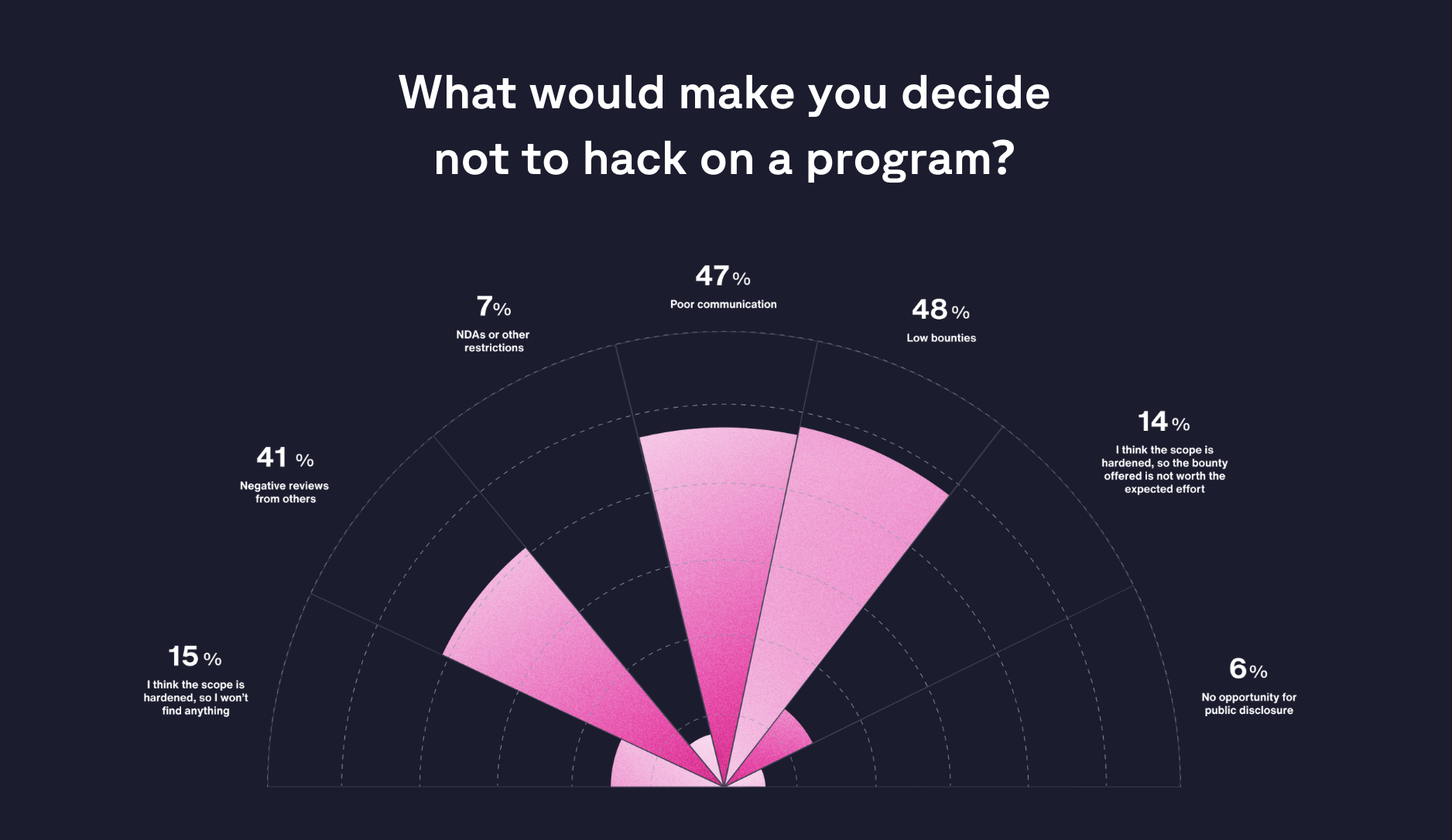 What makes security researchers decide not to hack on a program?