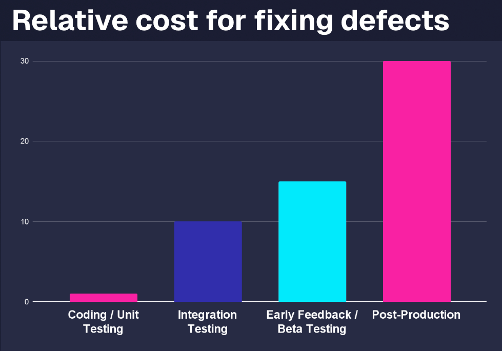 Cost pf fixing defects