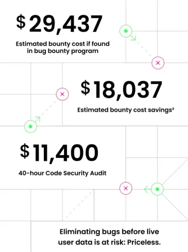 Code Security Audit Stats