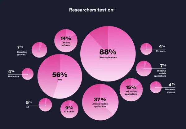 security researches are upping their game