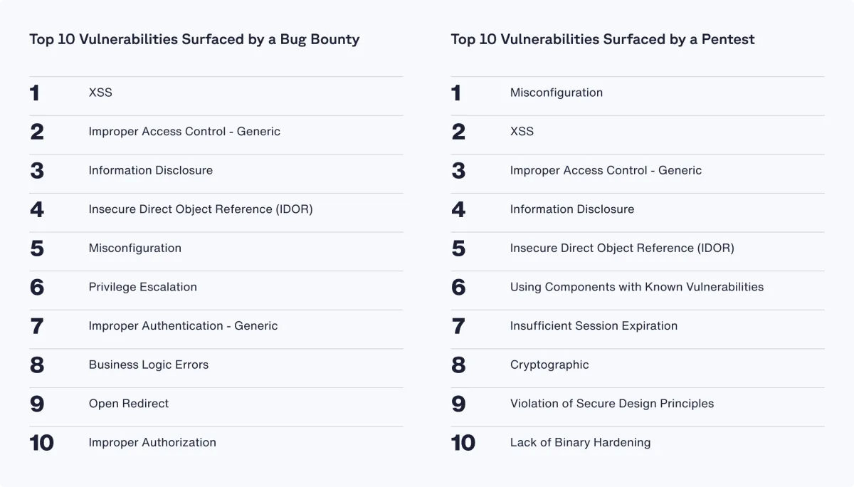 10 Pentestand Bug BountyVulnerabilities