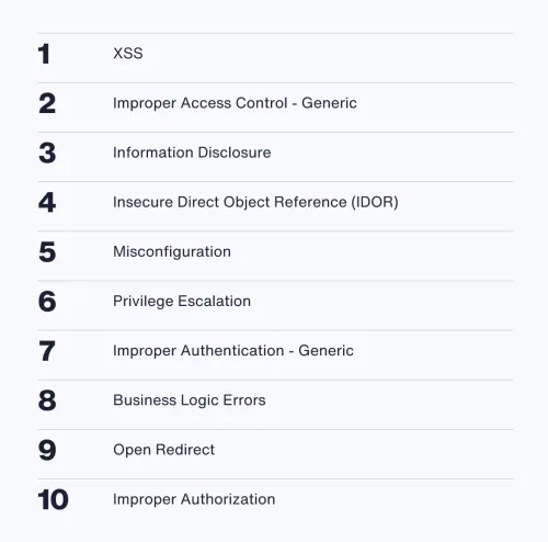 Top-10-Vulnerabilities list